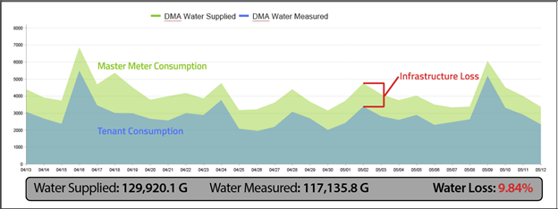 Graph from WaterScope showing water losses