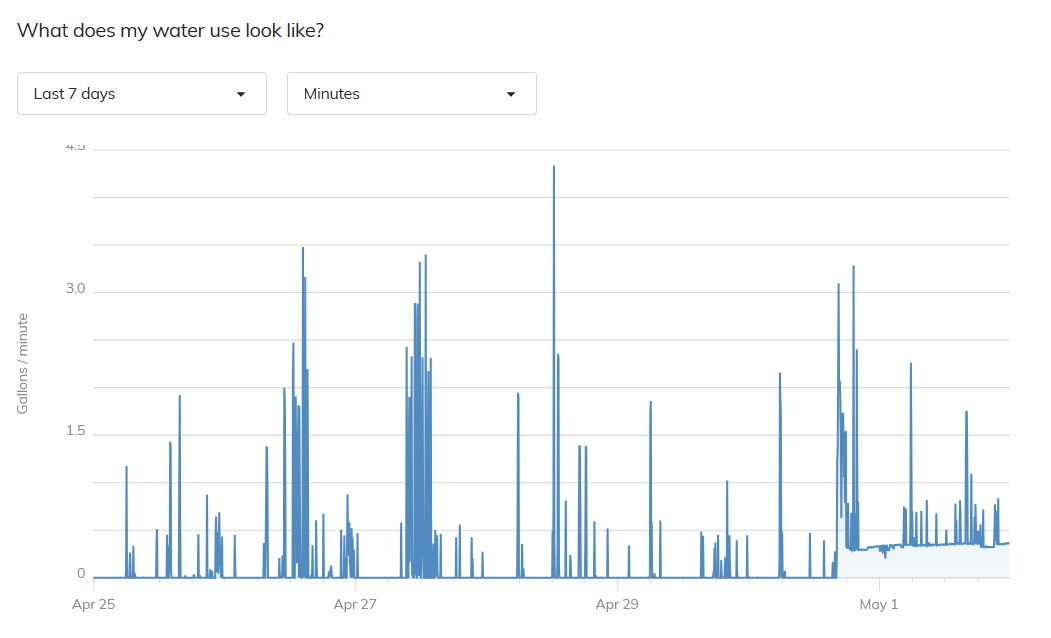 A water usage graph showing a leak