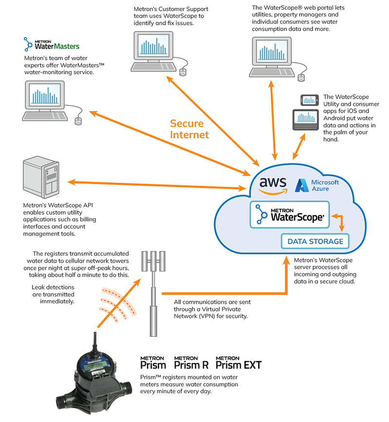 Diagram of the main components of Metron's AMI architecture, showing the cloud (Azure and AWS both in use), a smart meter, a cell tower, and several computer-based use cases