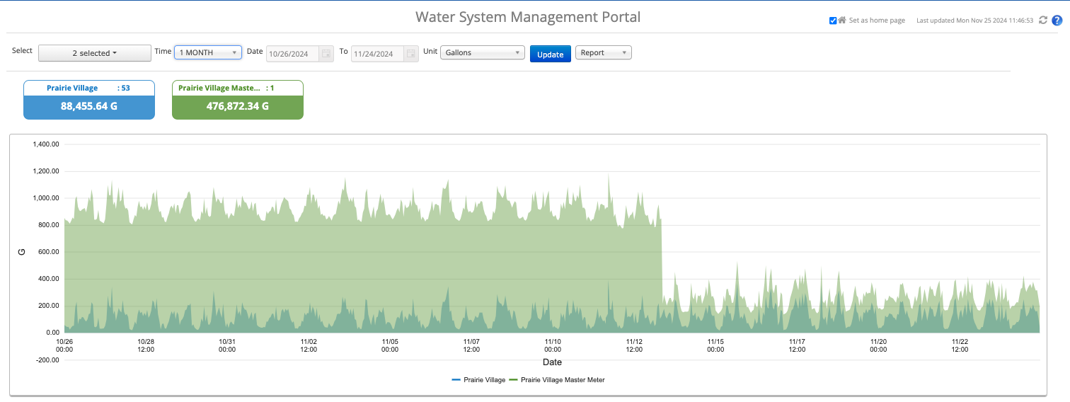 WaterScope graph of water usage at the mobile home park showing the dramatic reduction when the leak was fixed