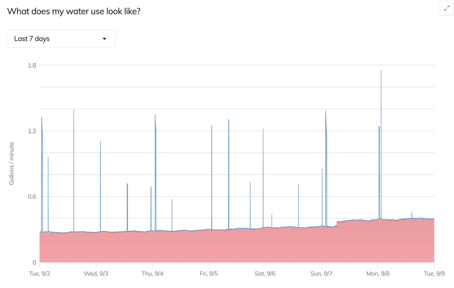 Graph of water usage history for one week