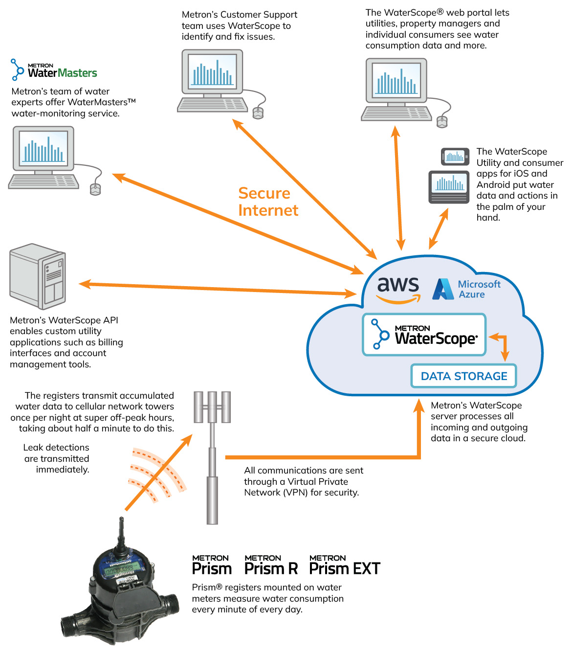 Metron solution diagram showing how our meters connect over the cellular network to cloud and client computing