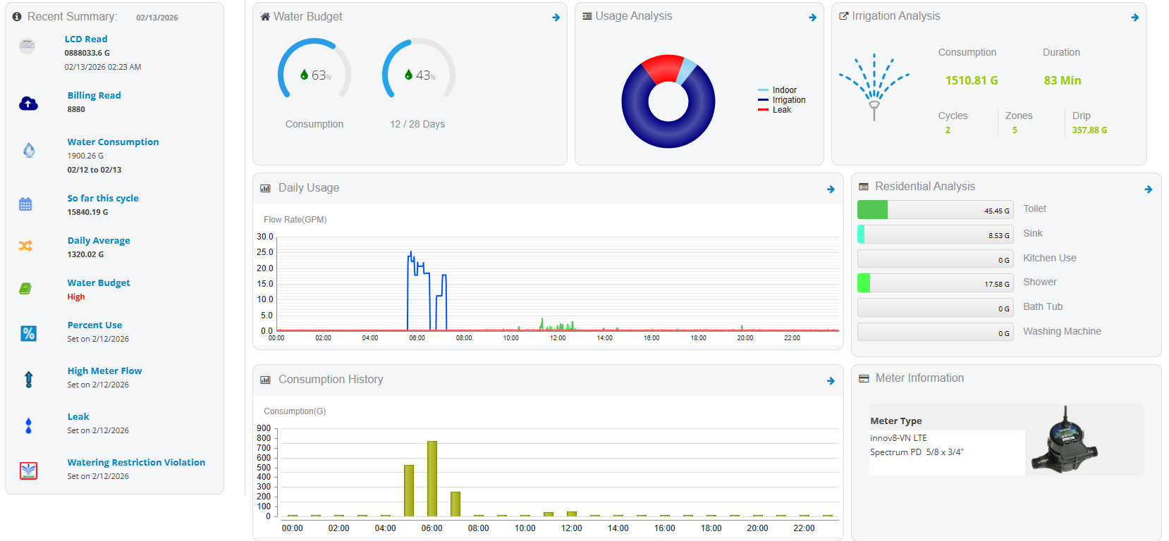 WaterScope Pro dashboard showing an irrigation cycle