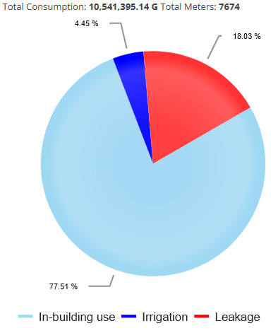 WaterScope analytics pie-chart showing interior vs irrigation vs leakage