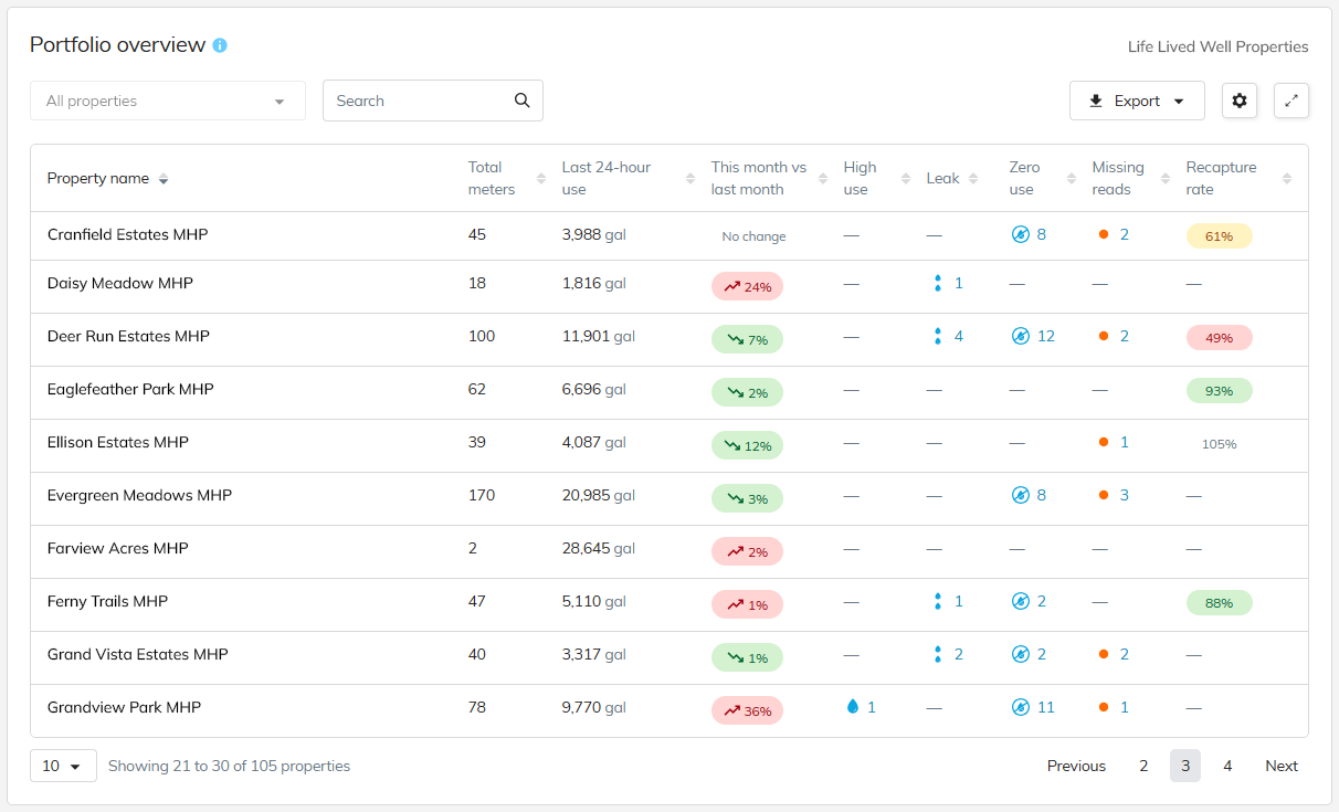Screenshot of the Portfolio Table in WaterScope MHP, with names fictionalized