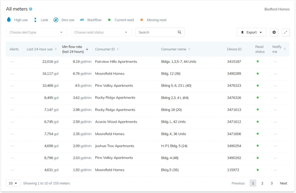The "All meters" table from WaterScope Property, showing highest usage