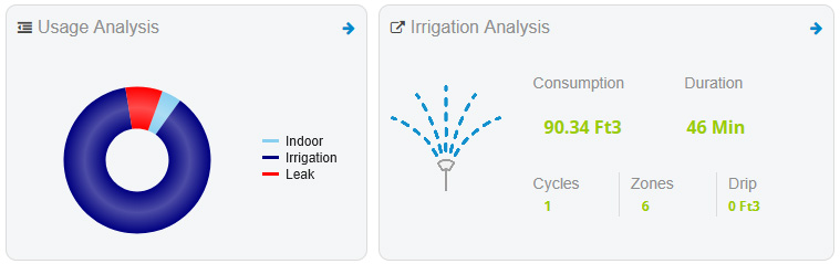 A screenshot from WaterScope showing irrigation analysis