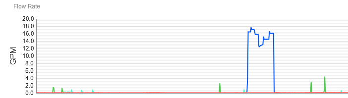 A screenshot from WaterScope showing a typical irrigation trace