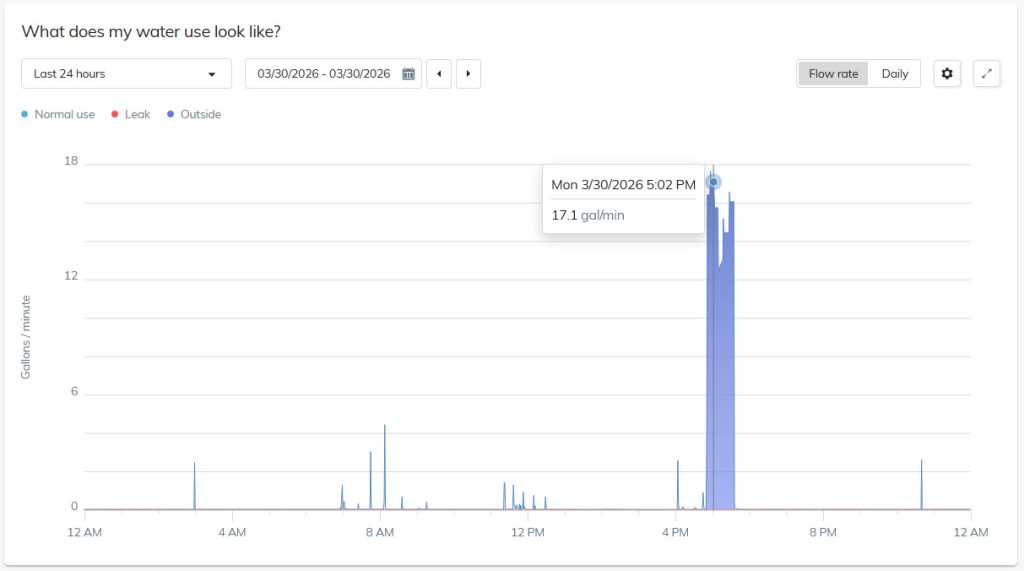 A screenshot of WaterScope PLUS showing a domestic irrigation cycle