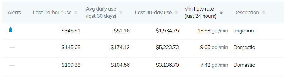 A screenshot from WaterScope Property showing a campus with a meter assigned to irrigation