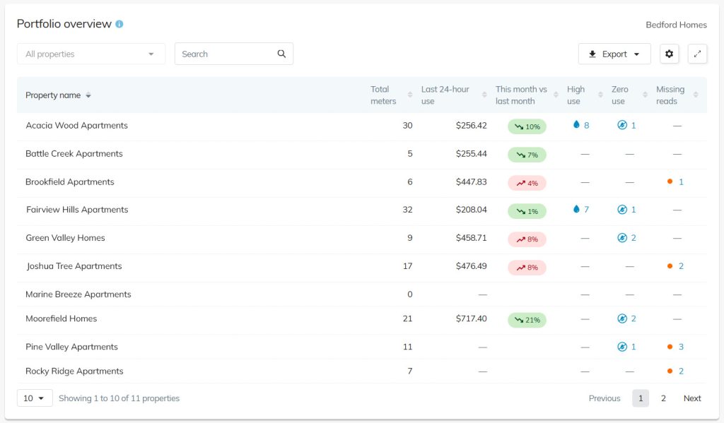 A screenshot of the Portfolio Overview in Metron's WaterScope Property software . All names are fictional.