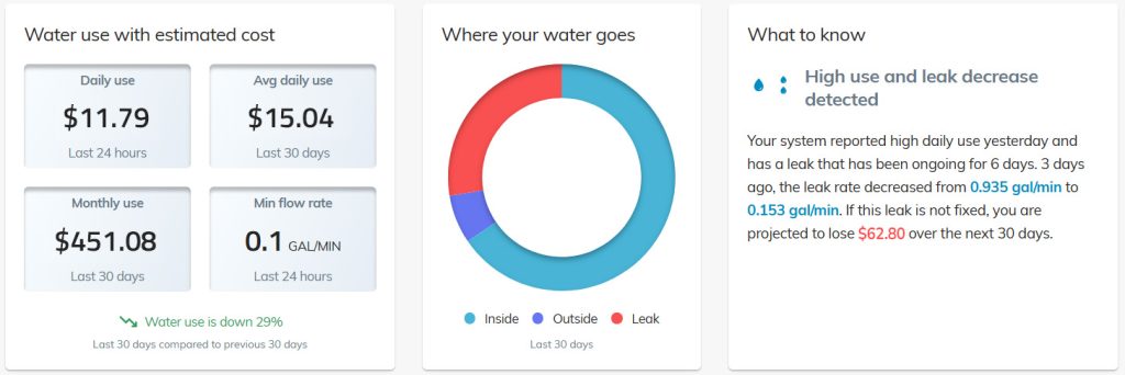 WaterScope Property software showing water summary with dollar amounts